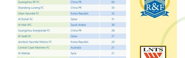 九游官网-国际足联视角下的中超10年⑦广州城亚洲第一黑店?
